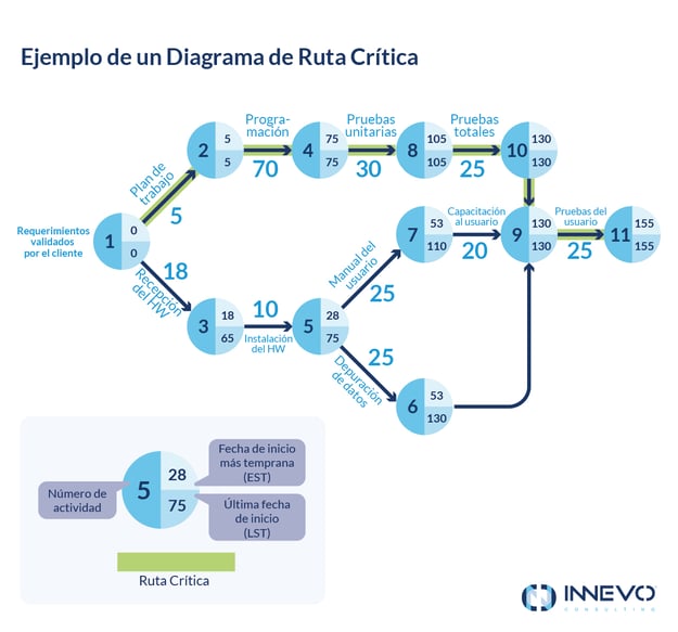 Método De La Ruta Crítica Para Proyectos De Ti 3833